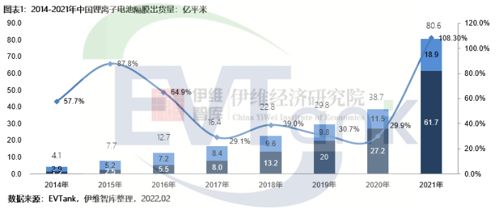 2021年中國鋰離子電池隔膜出貨量達(dá)80.6億平米 同比翻倍