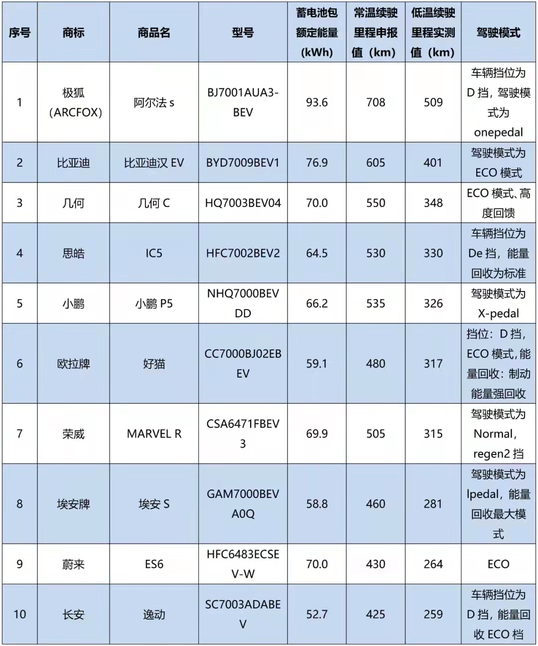 低溫環(huán)境續(xù)駛里程試驗結(jié)果