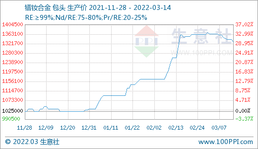 詢單冷清 國(guó)內(nèi)稀土市場(chǎng)行情回落