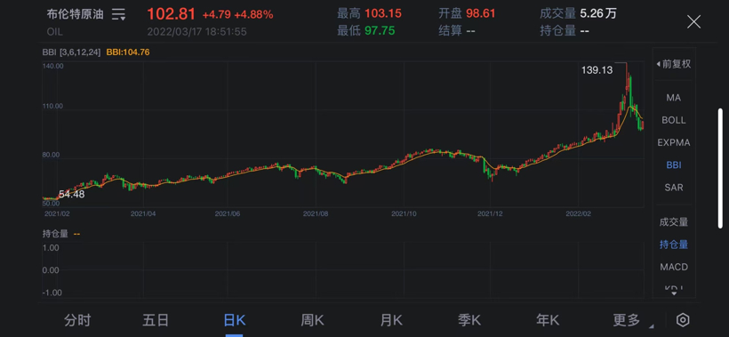 國際原油價格走勢；圖片來源：新浪財經