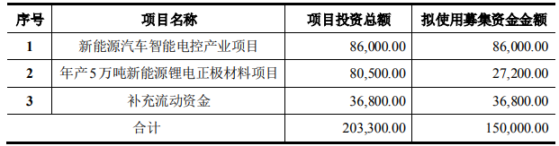 富臨精工募集資金總額及用途 單位：萬元