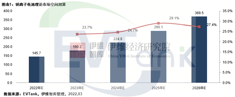 鈉離子電池理論市場空間接近400GWh 大規模產業化或在2025年之后