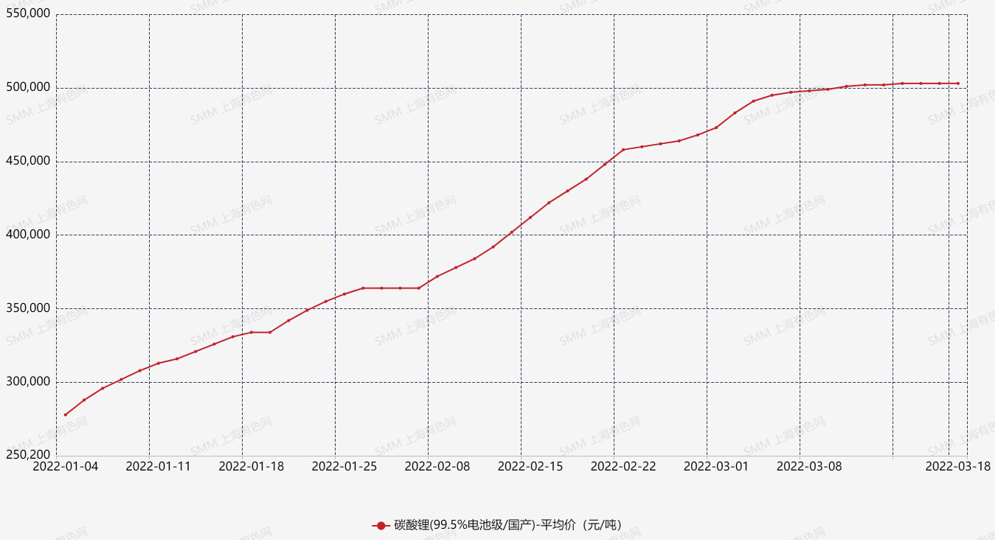 碳酸鋰價格連續漲勢不在 未來價格預期幾何？
