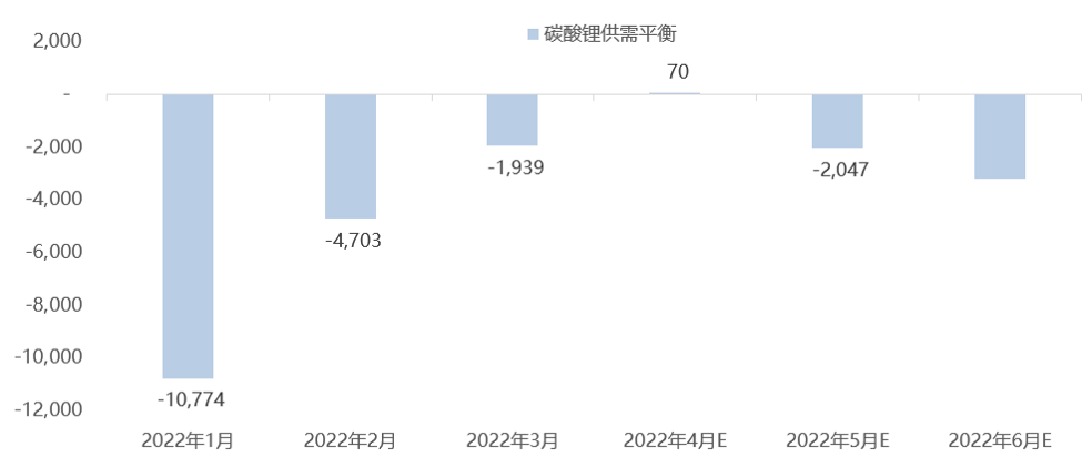 碳酸鋰價格連續漲勢不在 未來價格預期幾何？