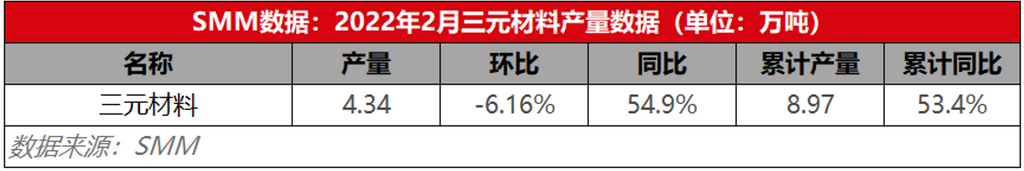 高位鋰鹽沖擊疊加春節休假 2月三元材料產量環減6%
