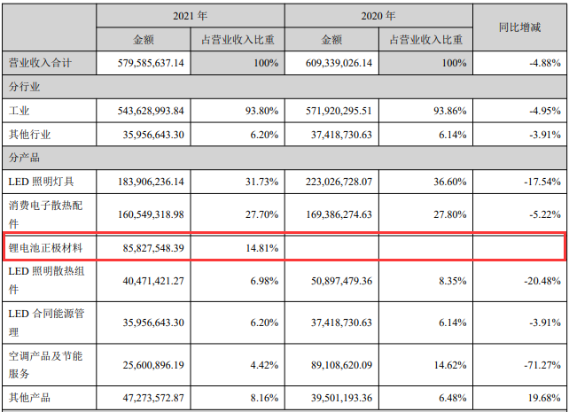 超頻三2021年營業收入構成（單位：元）