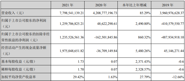 多氟多2021年主要會(huì)計(jì)數(shù)據(jù)和財(cái)務(wù)指標(biāo) 單位：元