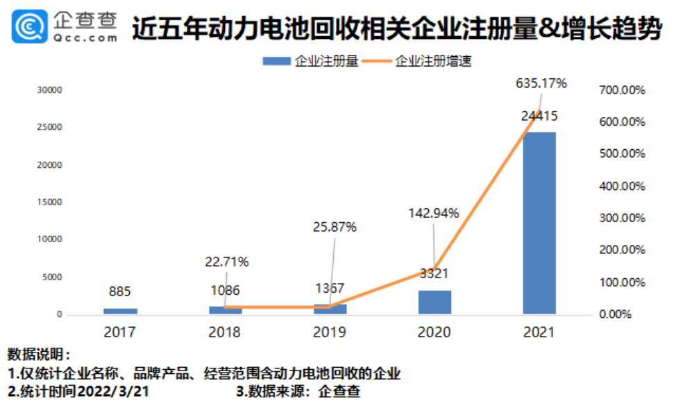 動力電池回收火爆，我國4.06萬家相關企業發展如何呢？