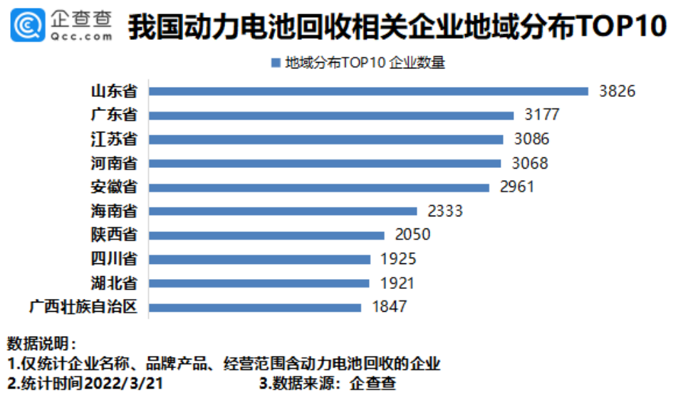 動力電池回收火爆，我國4.06萬家相關企業發展如何呢？