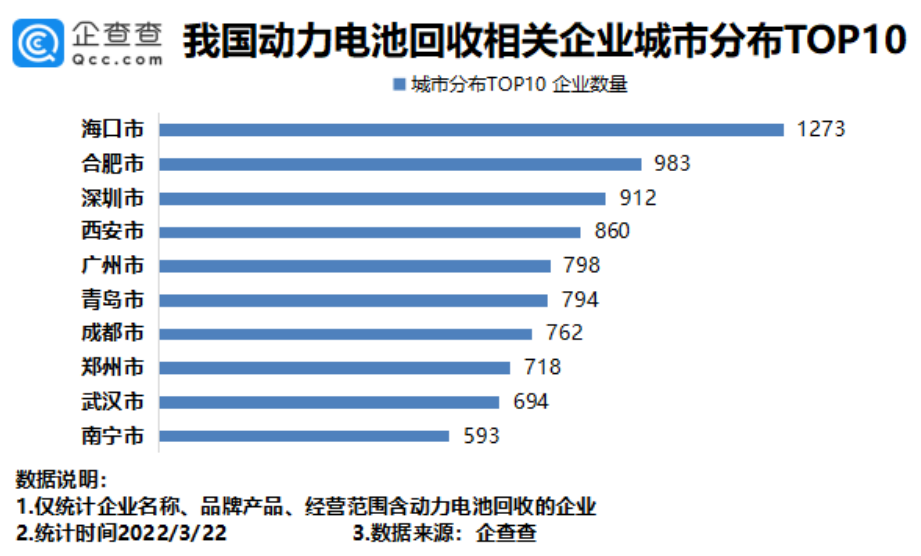 動力電池回收火爆，我國4.06萬家相關企業發展如何呢？