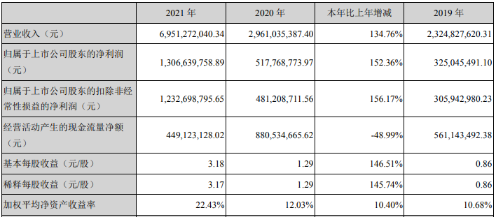 新宙邦2021年主要會計數據和財務指標 單位：元