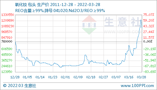 采購不積極 3月稀土市場價(jià)格大幅走低