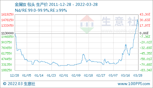 采購不積極 3月稀土市場價(jià)格大幅走低