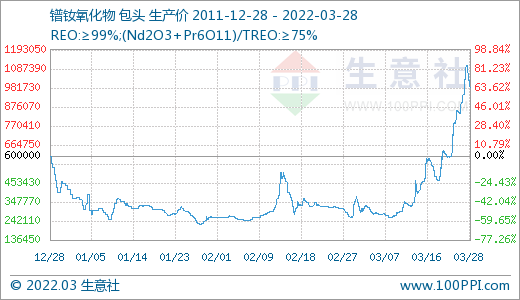 采購不積極 3月稀土市場價(jià)格大幅走低