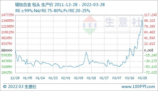 采購不積極 3月稀土市場價(jià)格大幅走低