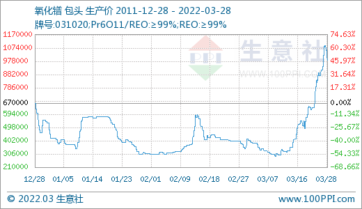 采購不積極 3月稀土市場價(jià)格大幅走低