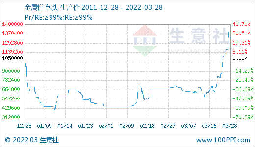 采購不積極 3月稀土市場價(jià)格大幅走低