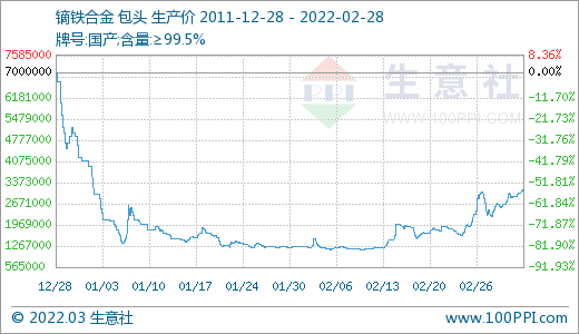 采購不積極 3月稀土市場價(jià)格大幅走低