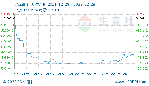 采購不積極 3月稀土市場價(jià)格大幅走低