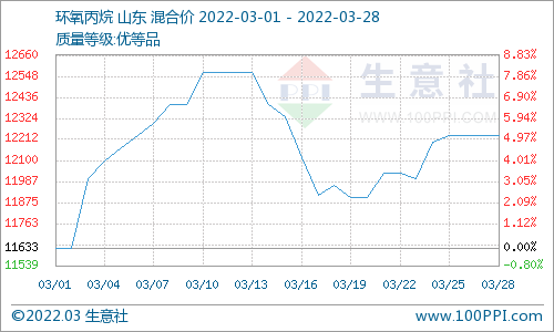 利空打壓 碳酸二甲酯三月跌幅9.68% 利空打壓 碳酸二甲酯三月跌幅9.68%