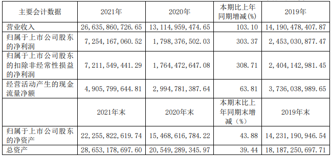 華魯恒升2021年主要會計數據 單位：元
