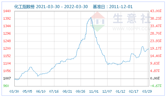 3月份磷酸鐵鋰市場窄幅上行 動力型優等品均價16萬元/噸