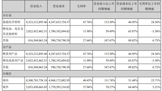 占贛鋒鋰業(yè)營(yíng)業(yè)收入或營(yíng)業(yè)利潤(rùn) 10%以上的行業(yè)、產(chǎn)品、地區(qū)、銷售模式的情況（單位：元）
