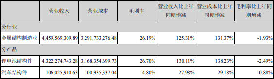 2021年占科達(dá)利營業(yè)收入或營業(yè)利潤 10%以上的行業(yè)、產(chǎn)品情況（單位：元）