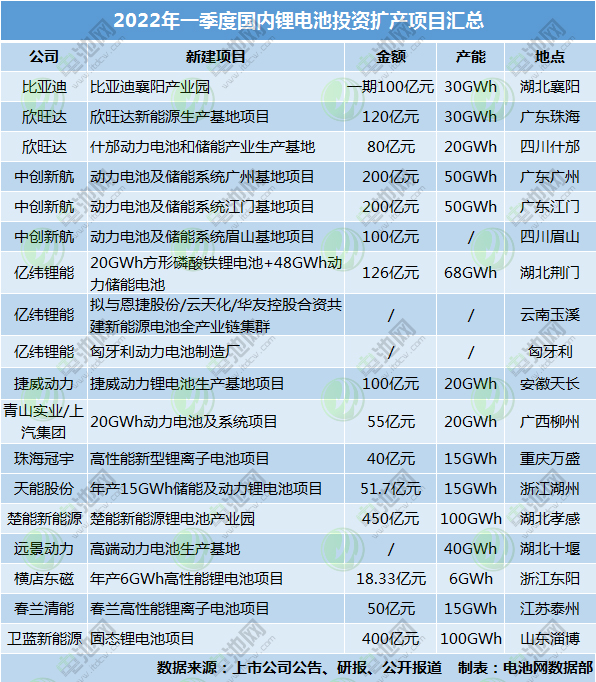 超2091億！579GWh！今年一季度鋰電池投資擴產熱度持續高漲