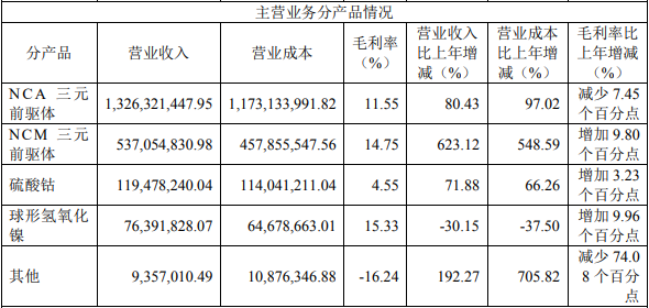芳源股份2021年主營業(yè)務(wù)分產(chǎn)品情況（單位：元）