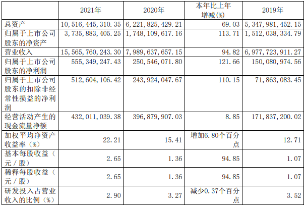 廈鎢新能2021年主要會計數據 單位：元