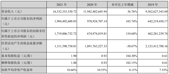 大族激光2021年主要會計(jì)數(shù)據(jù) 單位：元