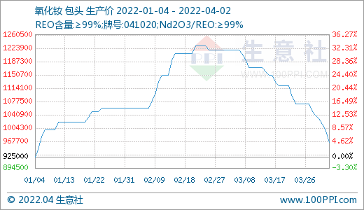 需求偏淡 稀土市場價格持續走低 需求偏淡 稀土市場價格持續走低