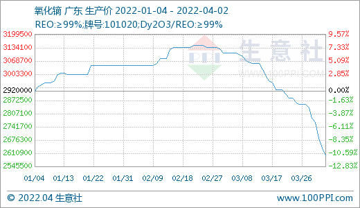 需求偏淡 稀土市場價格持續走低 需求偏淡 稀土市場價格持續走低