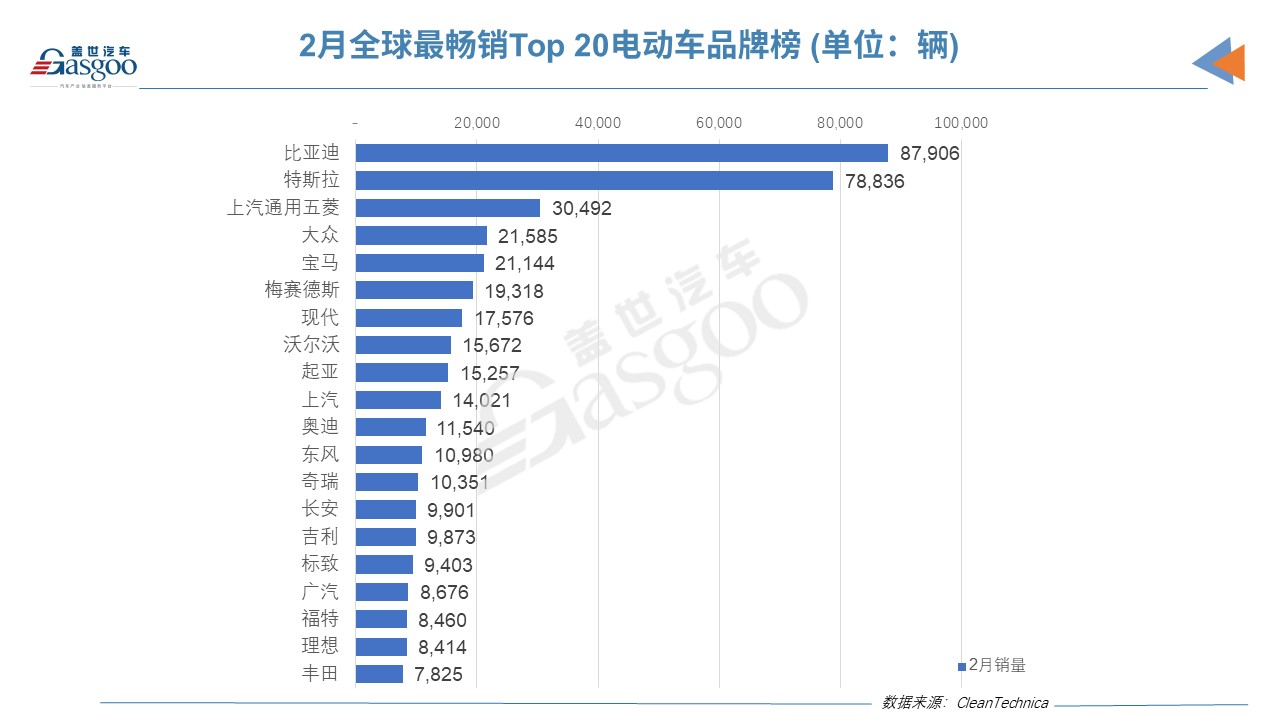 2月全球Top 20電動車品牌榜：特斯拉縮小與比亞迪差距