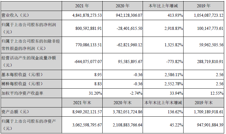 2021年德方納米主要會(huì)計(jì)數(shù)據(jù)和財(cái)務(wù)指標(biāo) 單位：元