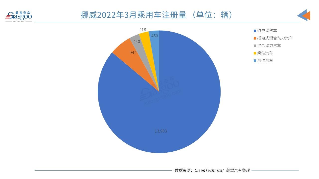挪威3月純電動市場份額創新高 市場份額達86.1%