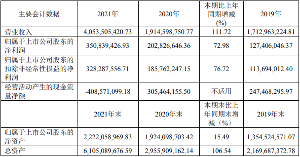 龍蟠科技近三年主要會計數據和財務指標（單位：元）