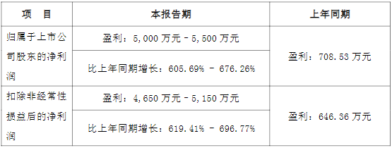 萬順新材2022年一季度業績預告情況