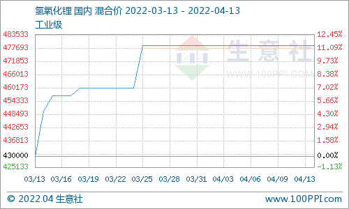 氫氧化鋰市場行情高位運行 國內工業級均價為478666.66元/噸