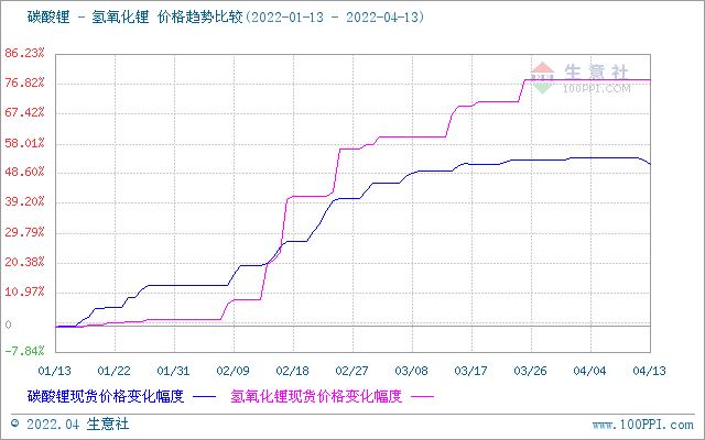 氫氧化鋰市場行情高位運行 國內工業級均價為478666.66元/噸