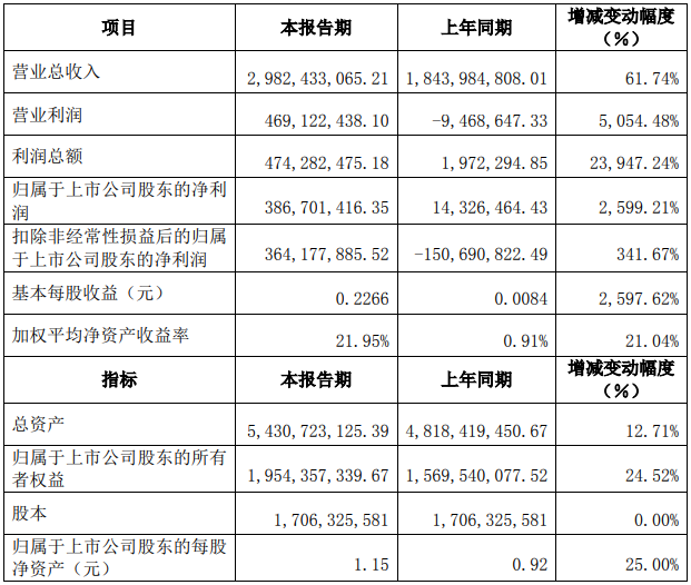 江特電機2021年度主要財務(wù)數(shù)據(jù)和指標（單位：元）