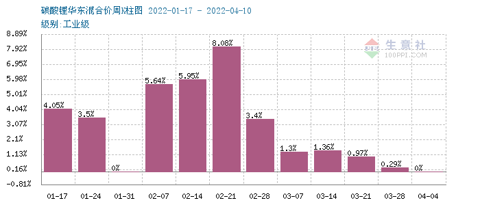 碳酸鋰價格出現(xiàn)回調(diào) 短期恐將偏弱震蕩