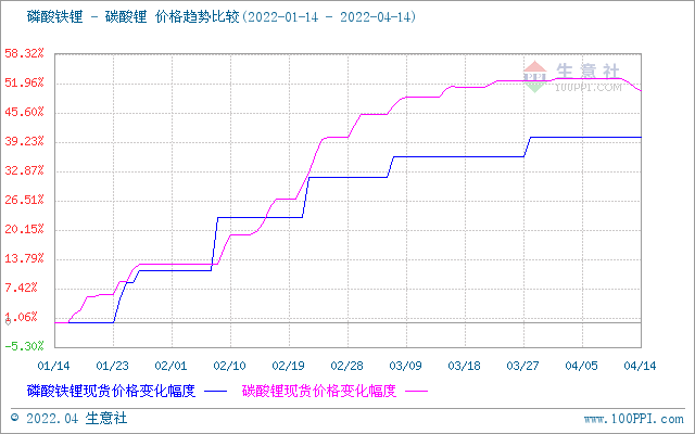 碳酸鋰價格出現(xiàn)回調(diào) 短期恐將偏弱震蕩