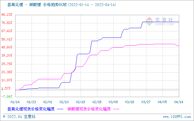 碳酸鋰價格出現(xiàn)回調(diào) 短期恐將偏弱震蕩