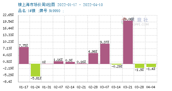 供應偏緊致鎳價大幅上漲 現貨鎳報價233750元/噸