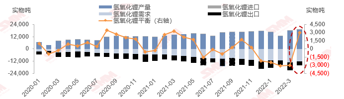 氫氧化鋰供需結(jié)構(gòu)：3月氫氧化鋰供需同增 未來供需缺口有望修正