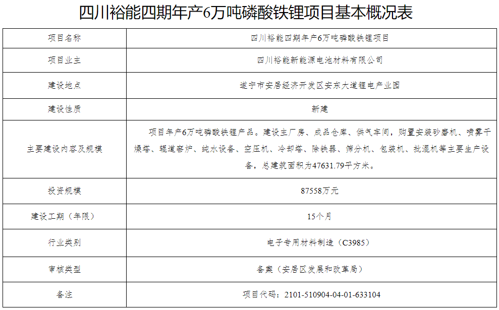 四川裕能四期年產(chǎn)6萬(wàn)噸磷酸鐵鋰項(xiàng)目