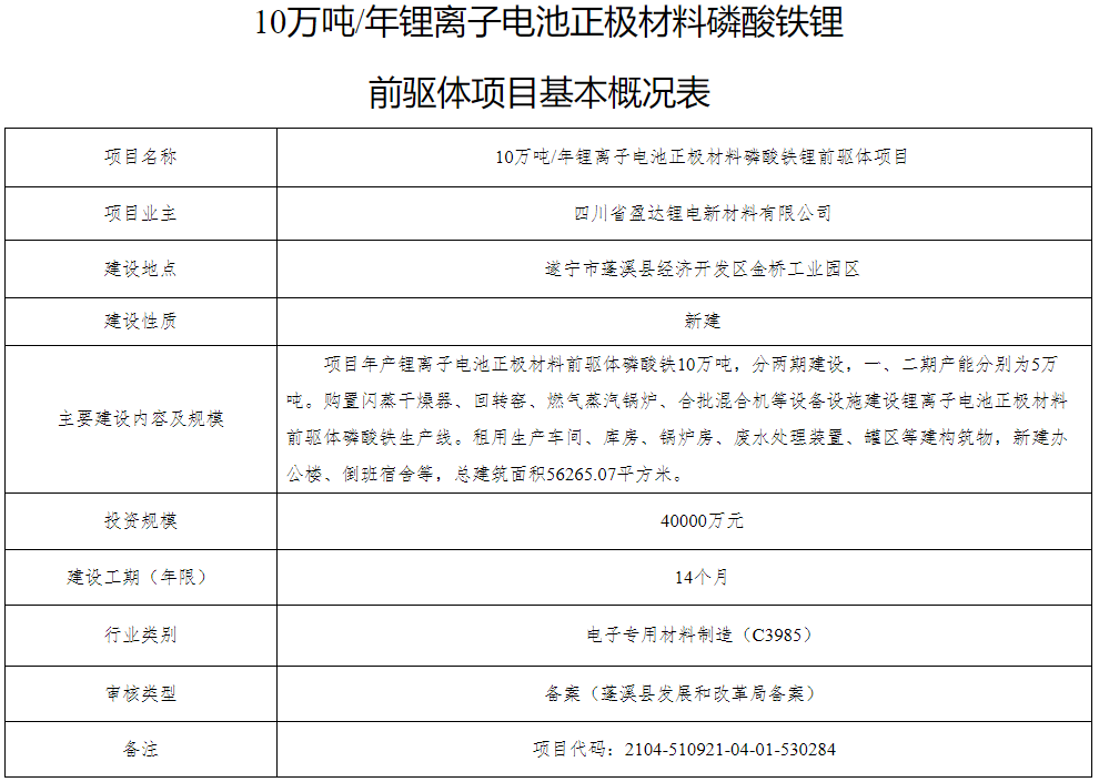 10萬(wàn)噸/年鋰離子電池正極材料磷酸鐵鋰前驅(qū)體項(xiàng)目