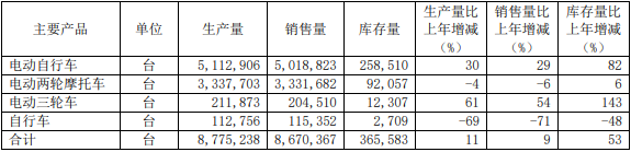 愛瑪科技2021年主要產品產銷情況
